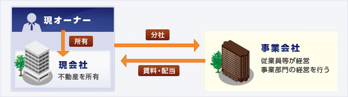 現会社の事業部門を分社し持ち株会社制をとる