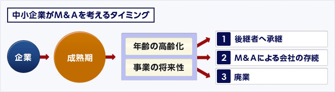 中小企業がＭ＆Ａを考えるタイミング