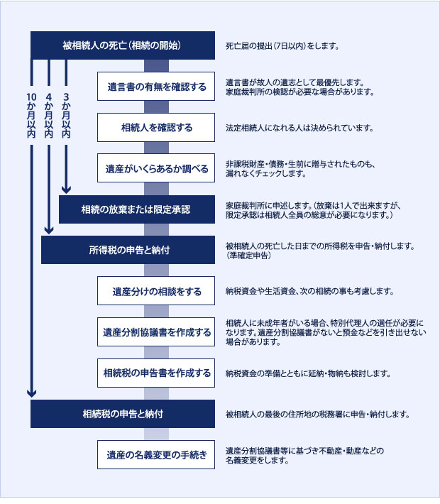 相続税の申告手続きスケジュール