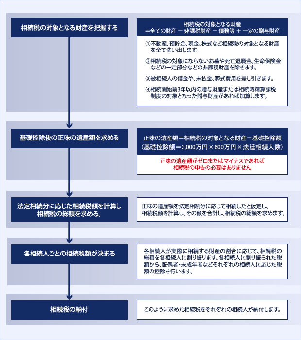 相続税の計算の流れ