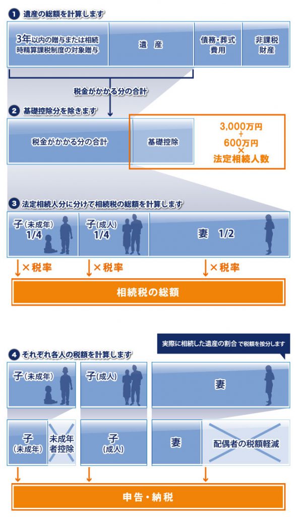 相続税申告 SMO 左近照麗税理士事務所 歯科、医院の開業・経営を支援する会計事務所