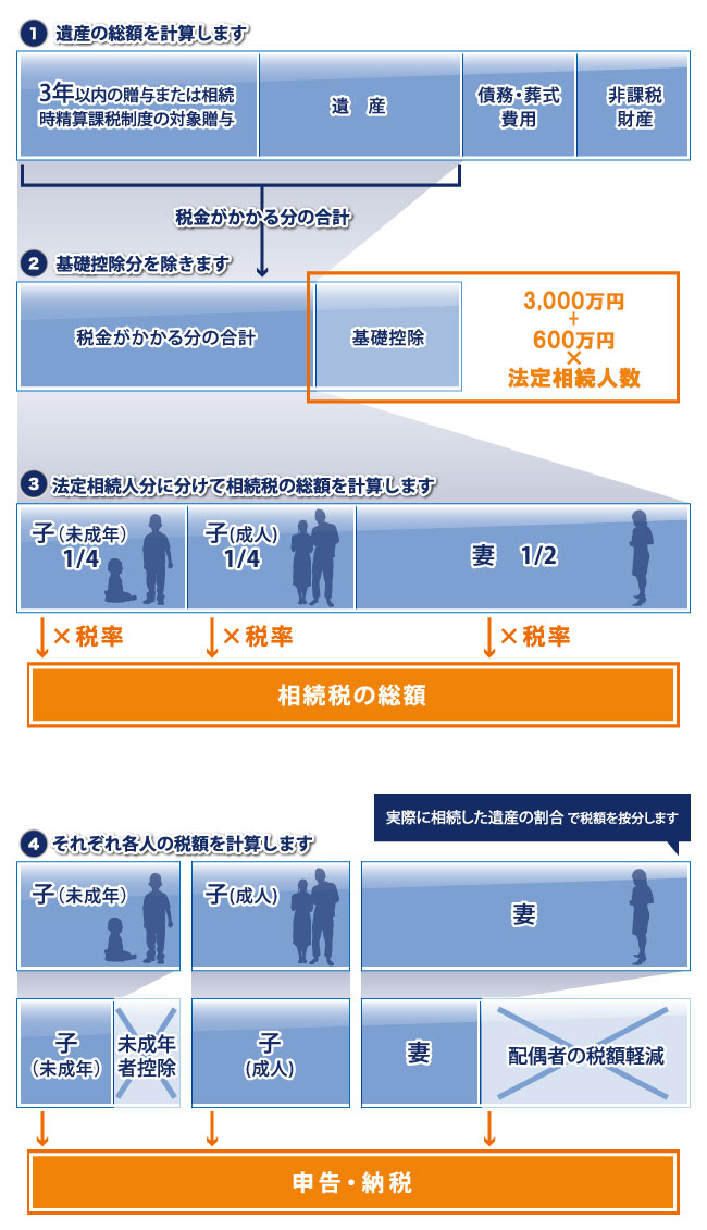 相続税の計算