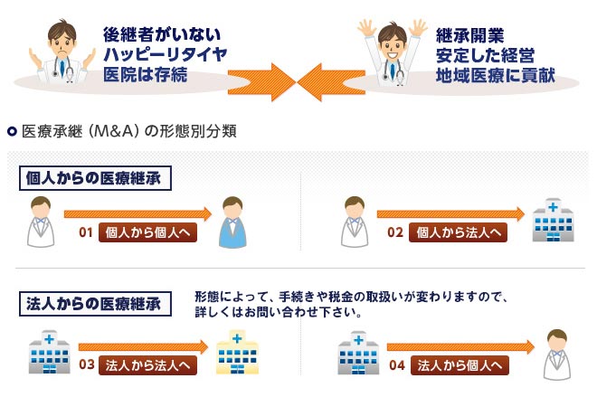 医療承継(M&A)の形態別分類