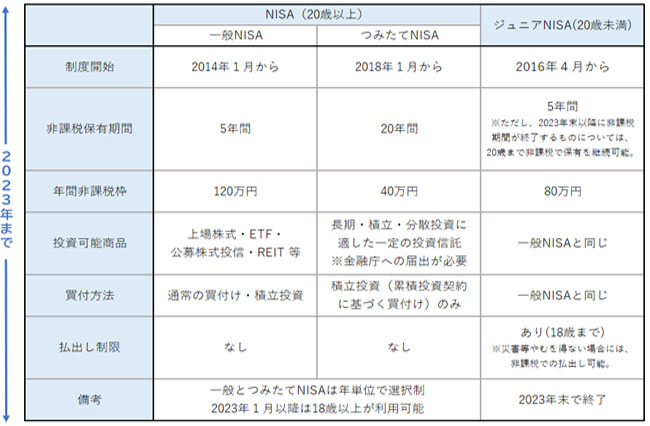 引用:金融庁|NISAとは